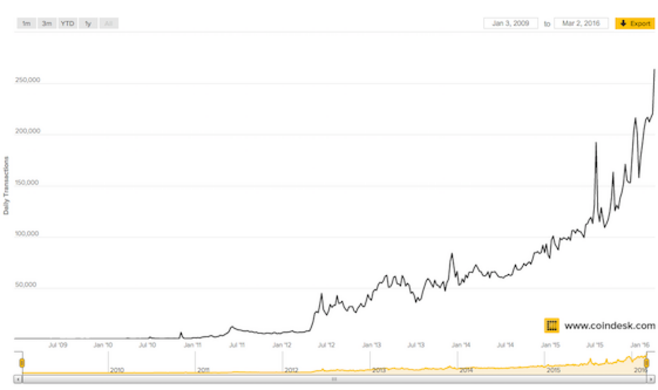 ビットコインの送金時間が遅い!と感じたら送金手数料を確認しましょう - Y