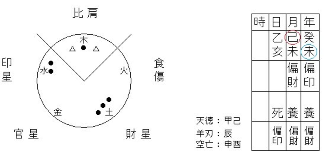 財星と印星の並びの命式 - 新栄堂の占い日記