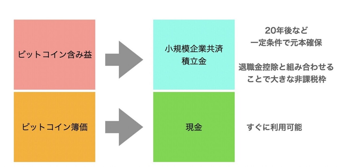 小規模企業共済でビットコインの税金をなくす 完全FIREへの道（13） - FIRE: 投資でセミリタイアする九条日記