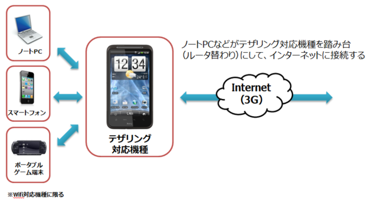 ちょー簡単にAndroid端末をモバイルルーター化！（要root権限） - Gadget People跡地：ガジェットアクセサリーのまとめサイト