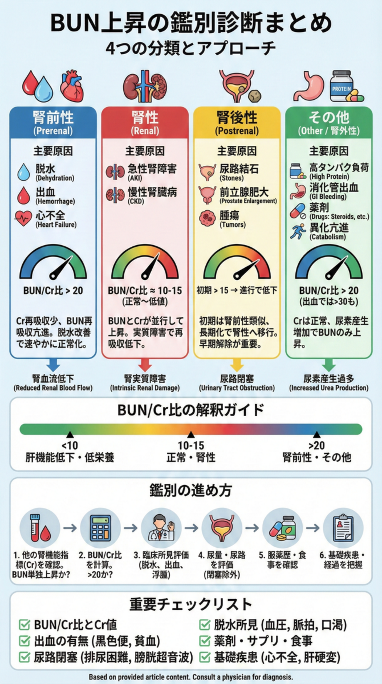 尿素 窒素 高い