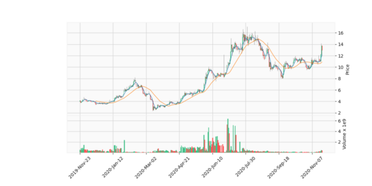 pythonで仮想通貨チャートから赤三兵を見つける(実装シリーズ) - ダーシャのブログ