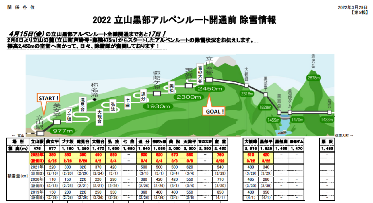 立山黒部アルペンルート、「オープンキャンペーンWEBきっぷ」が4