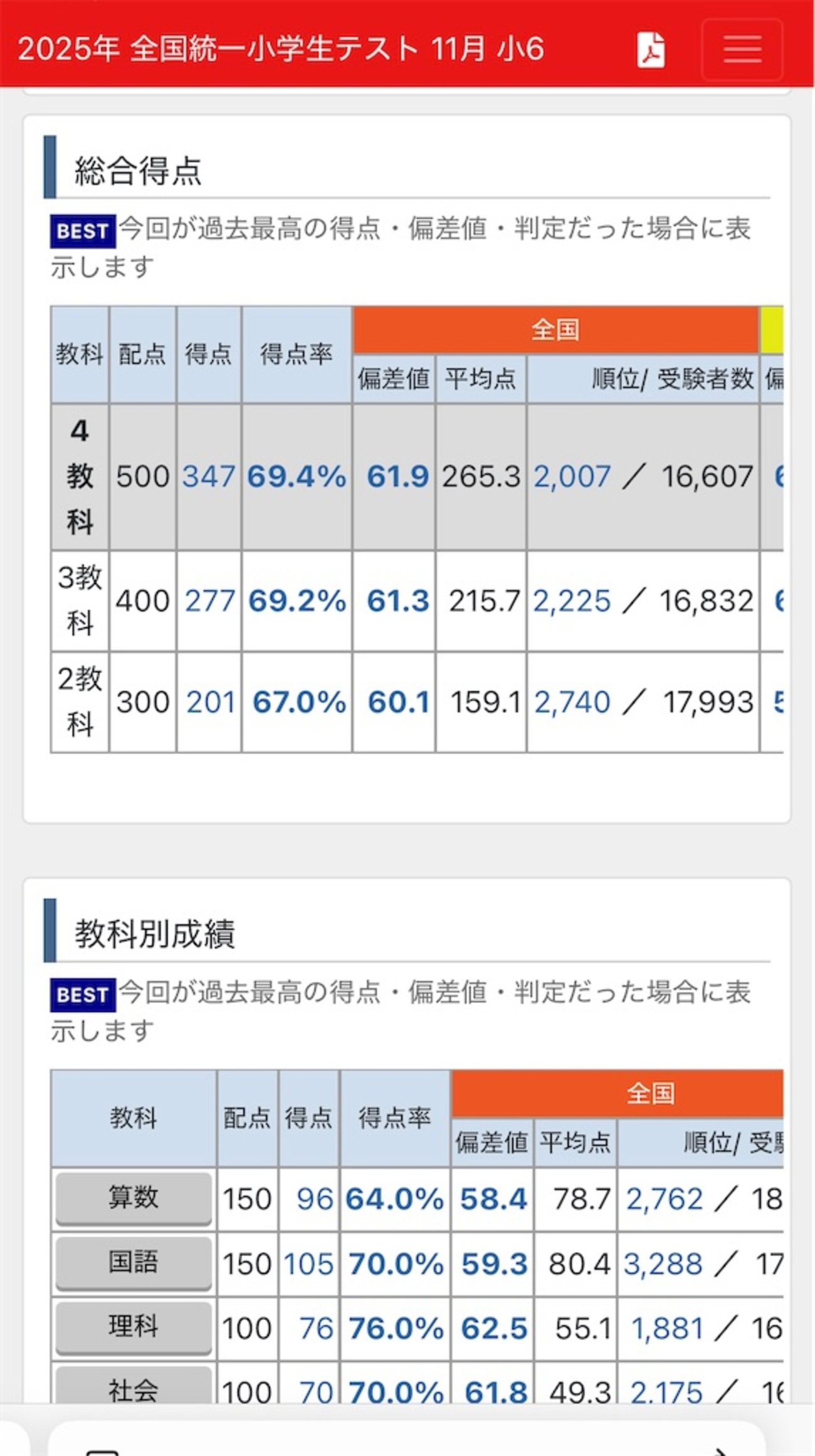 小5娘】2025年11月全統結果最終回 - STUDY TIME