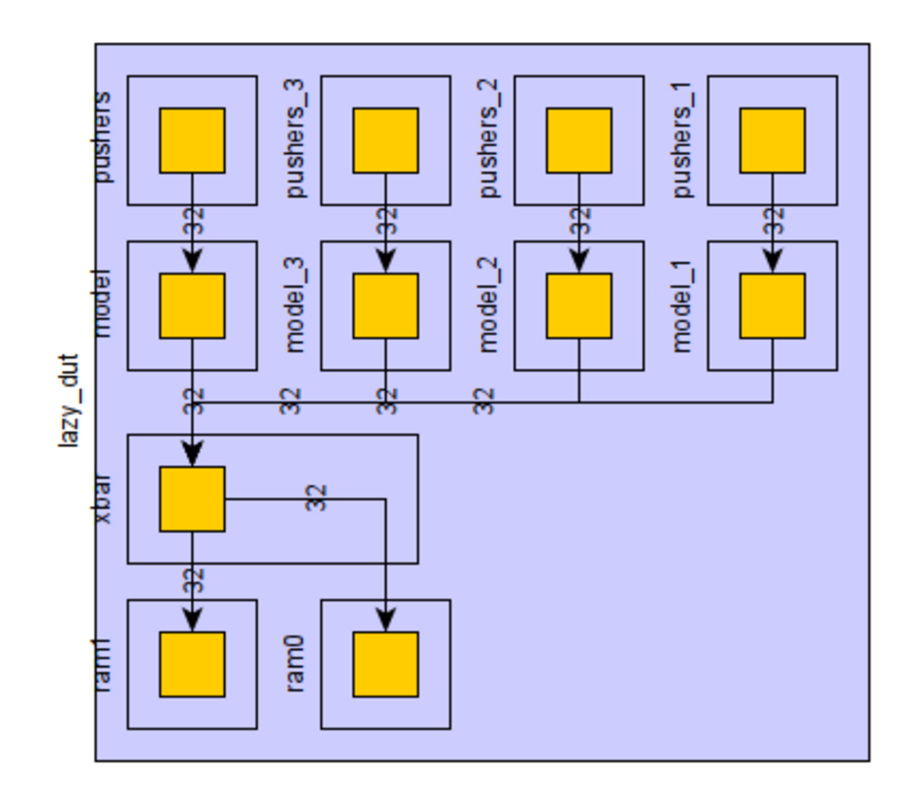 ChiselとDiplomacyを使ってオリジナルデザインを作成してみる (2. Rocket-Chipの確認) - FPGA開発日記