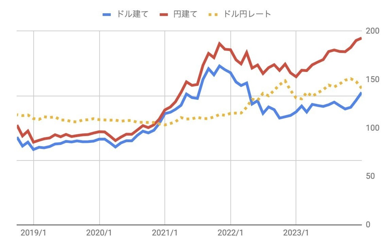 2023年12月の投資成績とポートフォリオ ATH更新続く - FIRE: 投資でセミリタイアする九条日記