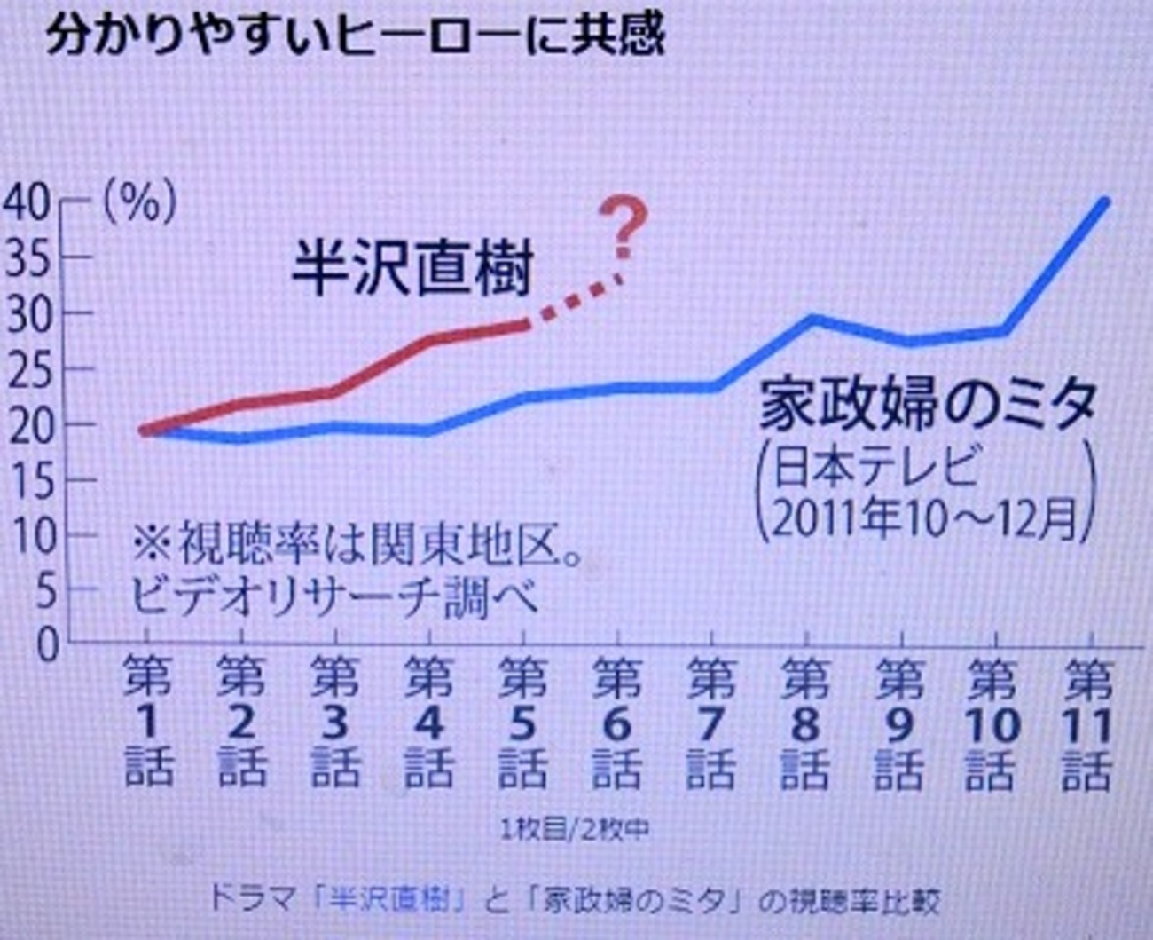 家政 婦 の ミタ 視聴 率