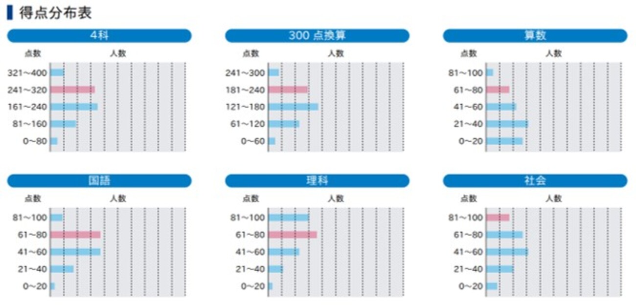 第1回実力テスト(5年生)結果発表 - 名進研で駆け抜けた中学受験 ～南山 