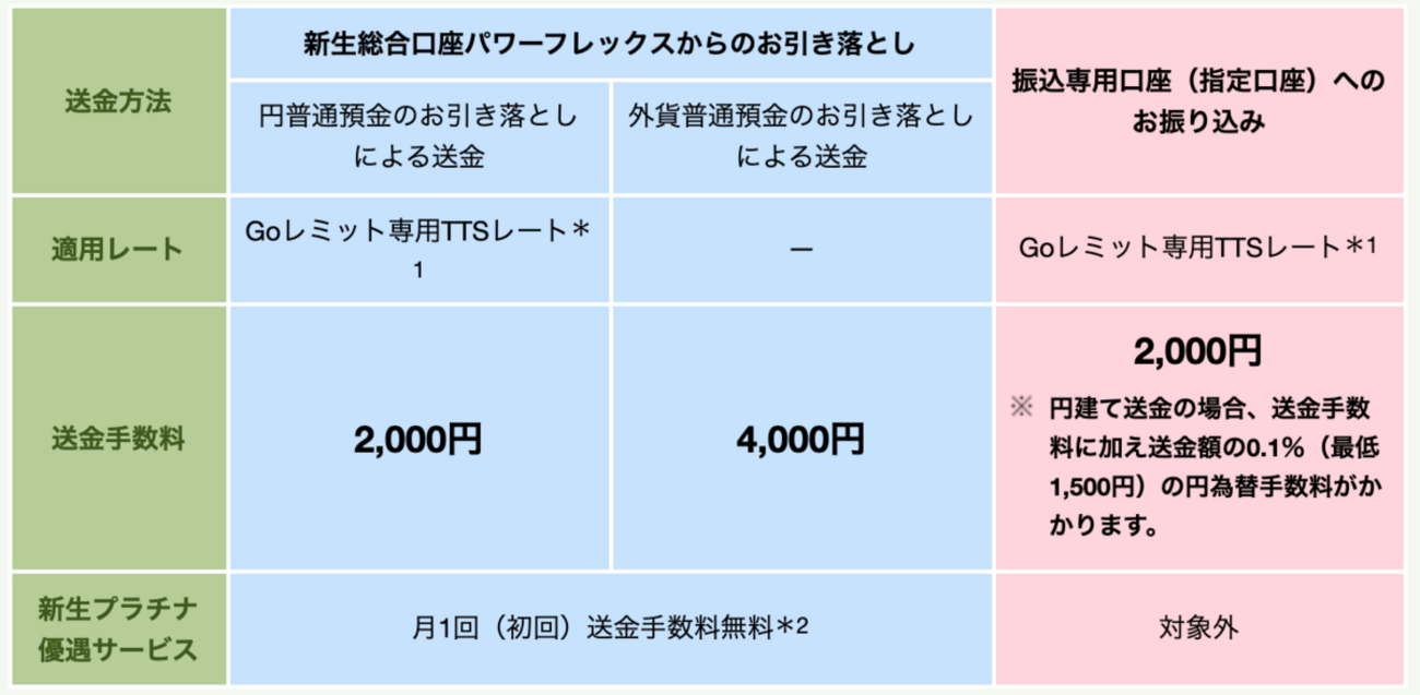 新生銀行Goレミットでソニー銀行に外貨送金してみた記録 - 極私的オトク情報