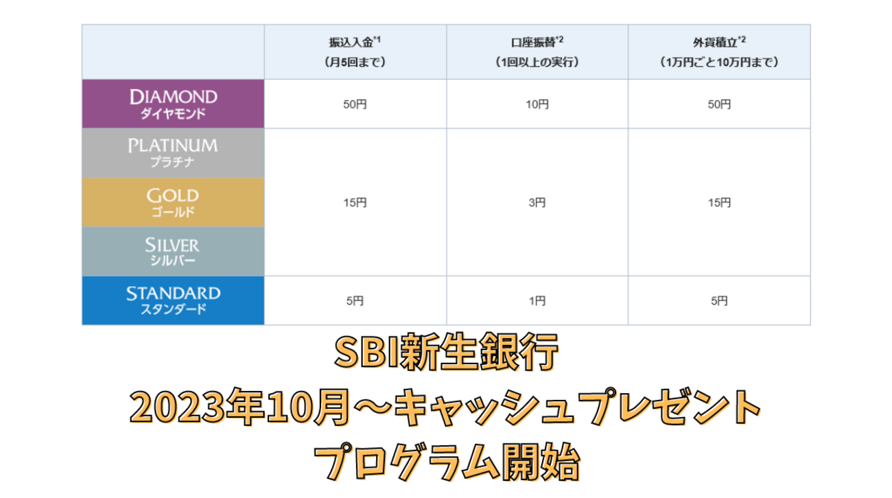 SBI新生銀行の現金還元 キャッシュプレゼントプログラムの解説 毎月エントリーして現金還元 - ポイント投資の攻略ブログ