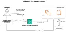Citrix DaaS for Amazon WorkSpaces Core 検証レポート －WorkSpaces Core Managed Instancesとは？ Part1－