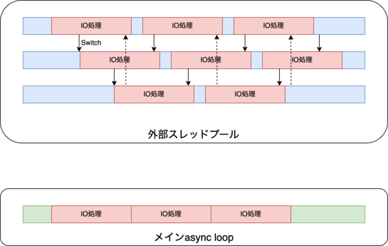 FastAPIでPath Operationに def と async def どちらを使うべきか 