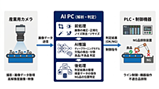 外観検査システムにおけるAI PCの役割