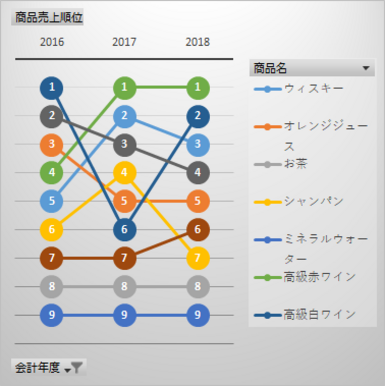 バンプチャート（順位推移グラフ）ー RANKX - 鷹尾祥（アキラ）のExcel BI ブログ