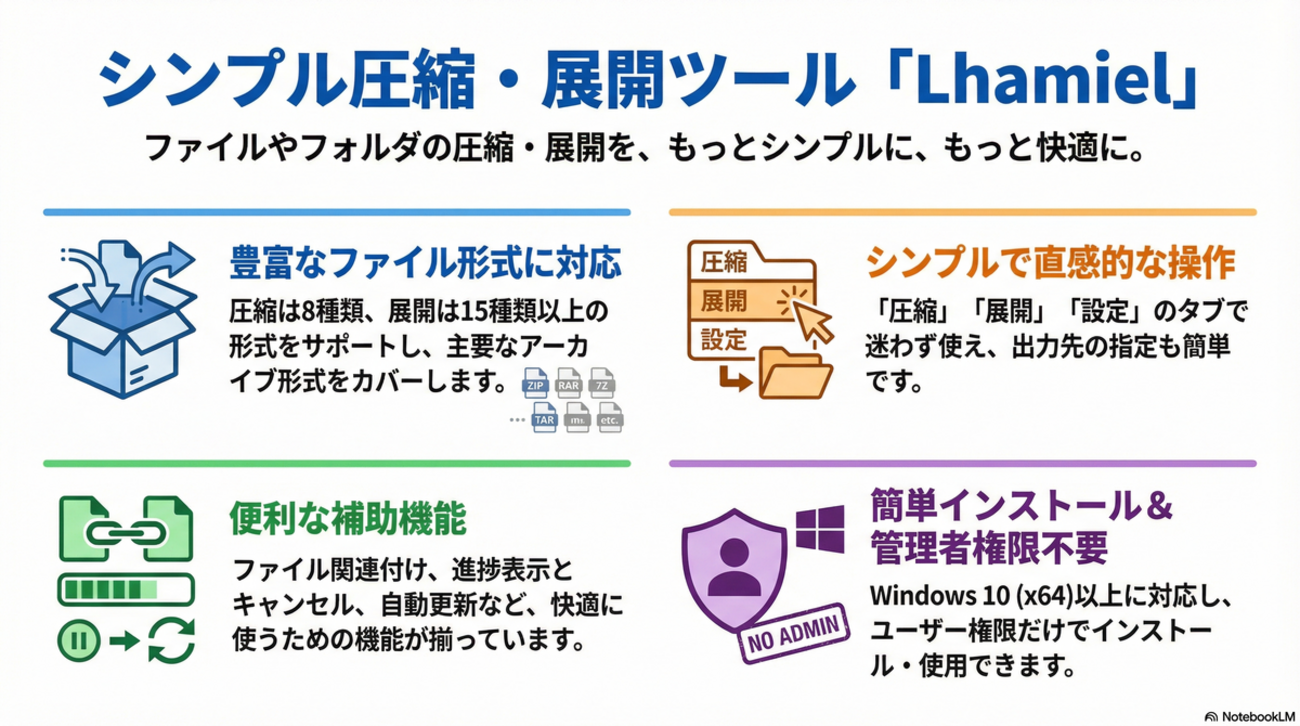 Lhamiel】Windowsの圧縮・解凍を再定義する、シンプルでモダンなフリー 
