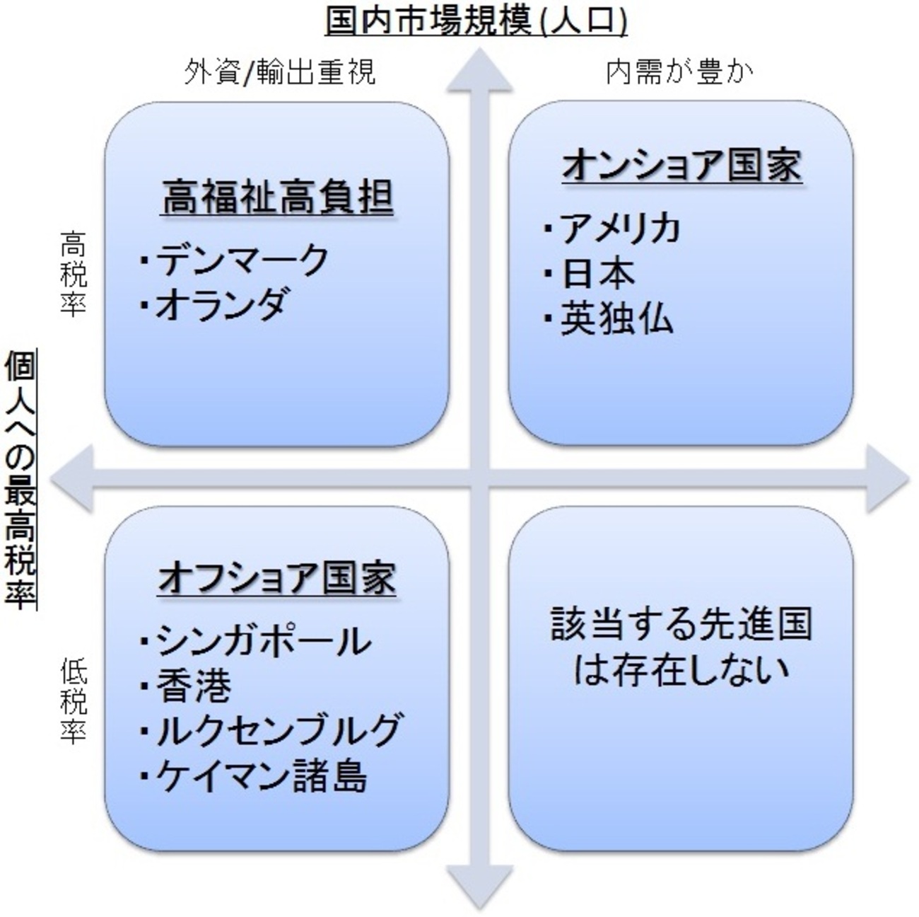 日本は所得税をシンガポール並みに下げる必要はない～低税率はオフショア国家の戦略だ～ - 今日もシンガポールまみれ