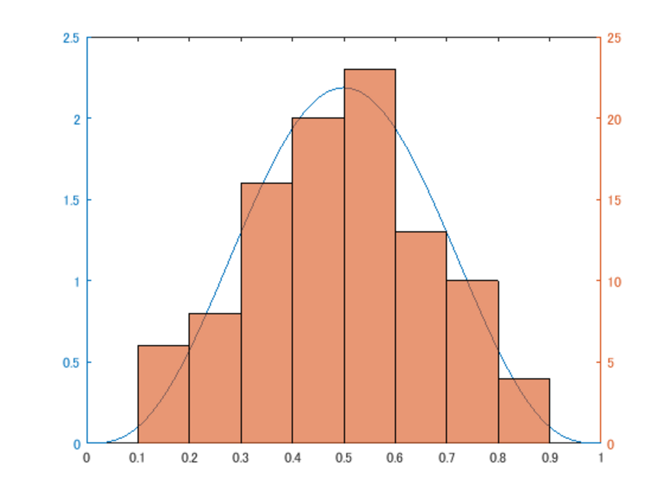 統計を理解しつつ、MATLABで描画する - chakokuのブログ(rev4)