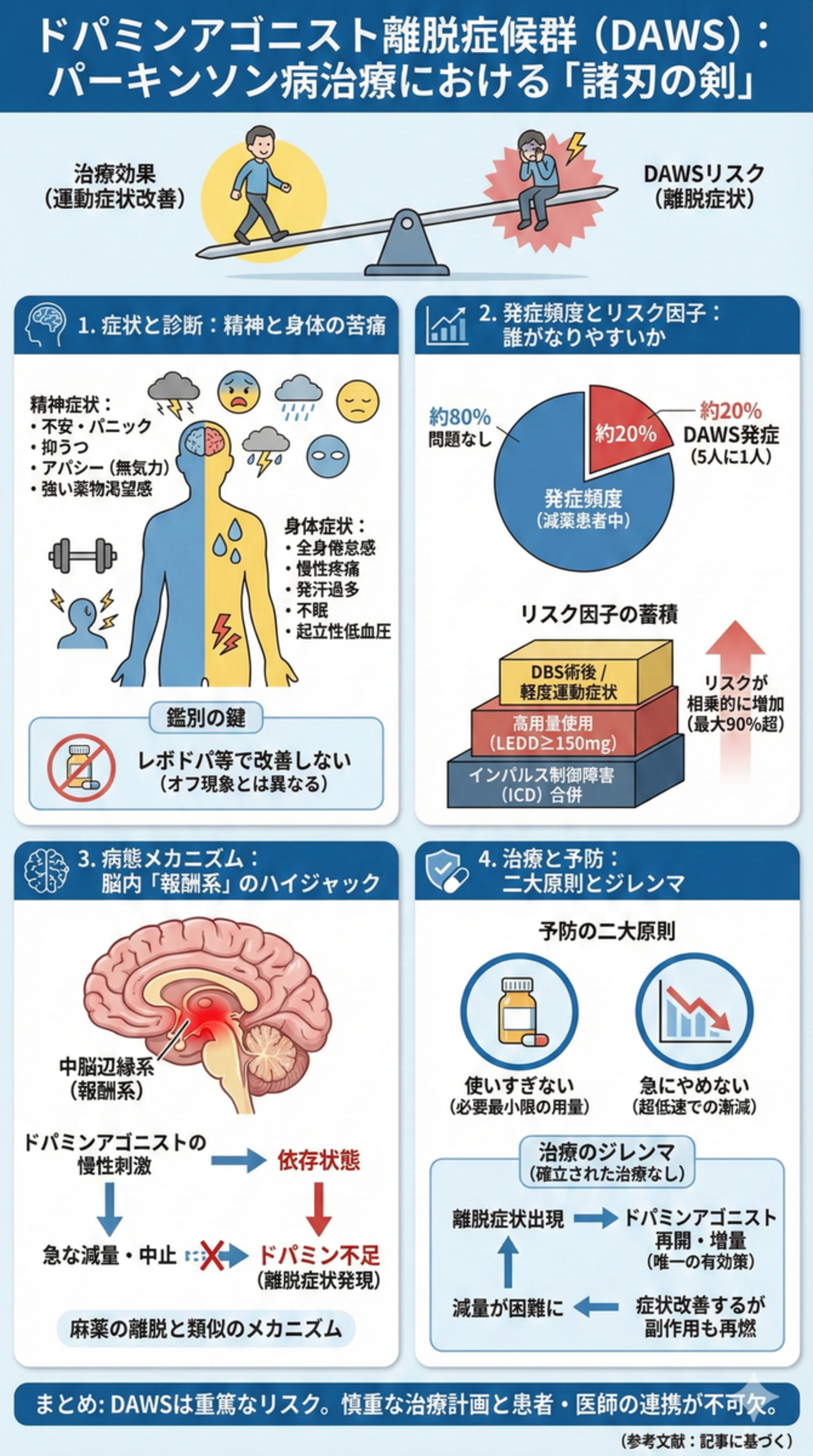 ドパミンアゴニスト離脱症候群（DAWS）：パーキンソン病治療における「諸刃の剣」 - 医知創造ラボ ～脳神経内科医がAIで紡ぐ最新医療情報～