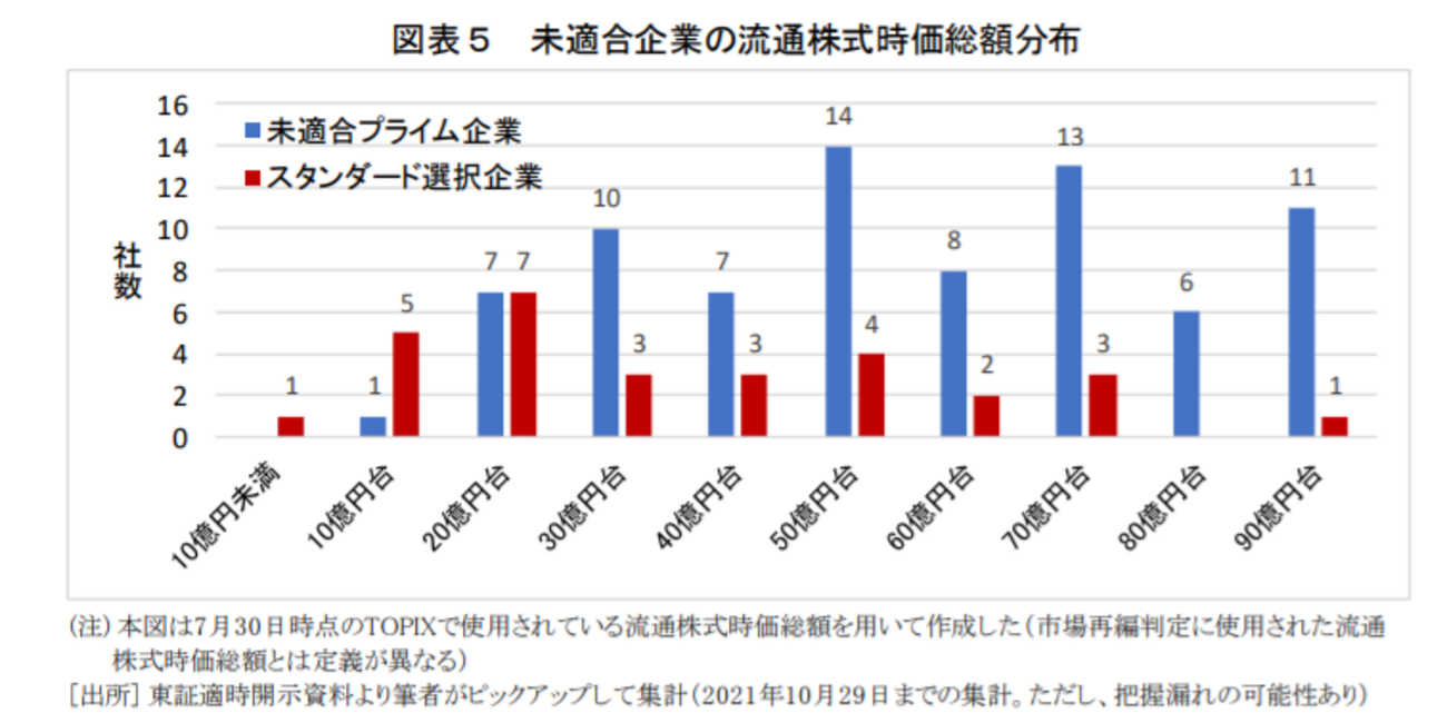 東証一部企業の新市場区分選択～10 月末経過レポート&update版/ 日本証券経済研究所 - MMikioの日記