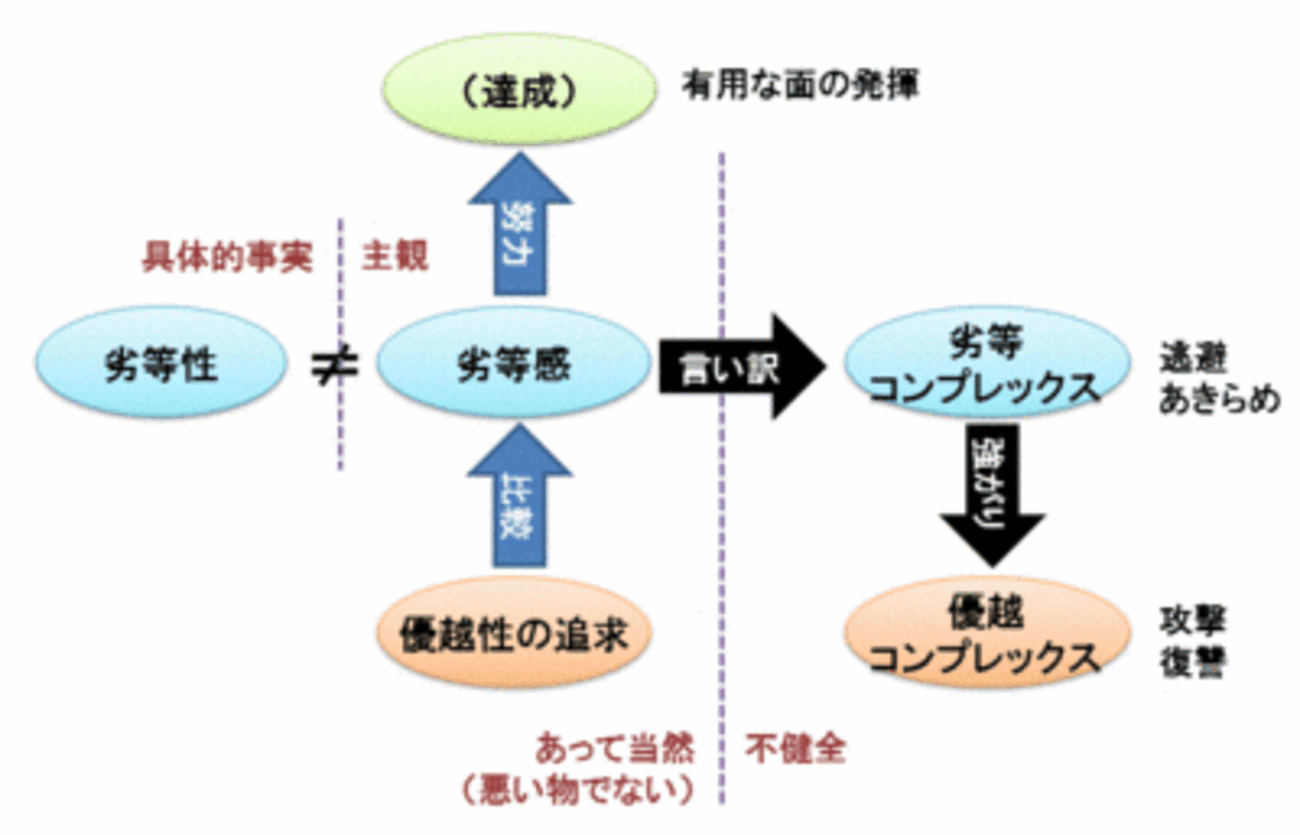 劣等コンプレックス 〜 アドラー『人生に革命が起きる100の言葉