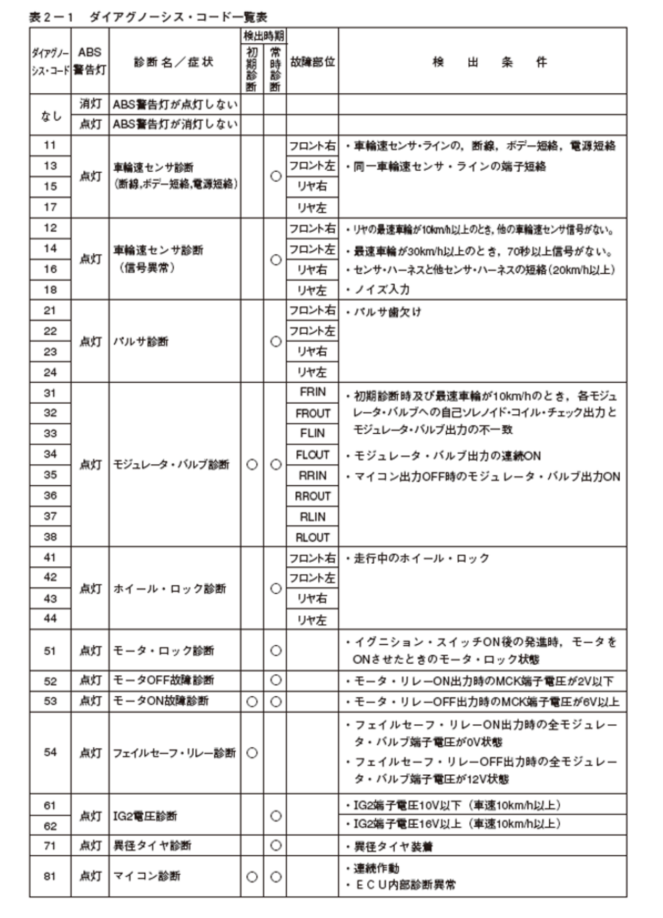 ABSのダイアグノーシス・コードが表示される不具合とＡＢＳの故障診断に関する記述：平成30年3月実施１級小型問題38 - 自動車整備士試験勉強  始めました～(^^♪