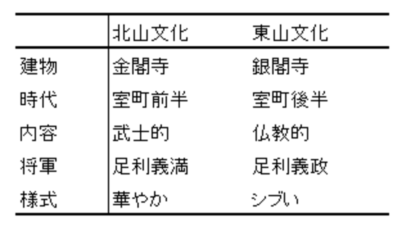 北山 文化 東山 文化