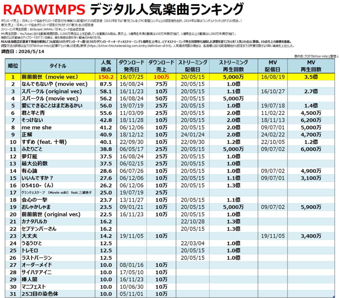RADWIMPSのデジタル人気曲【売上・再生回数ランキング】 - Billion Hits!