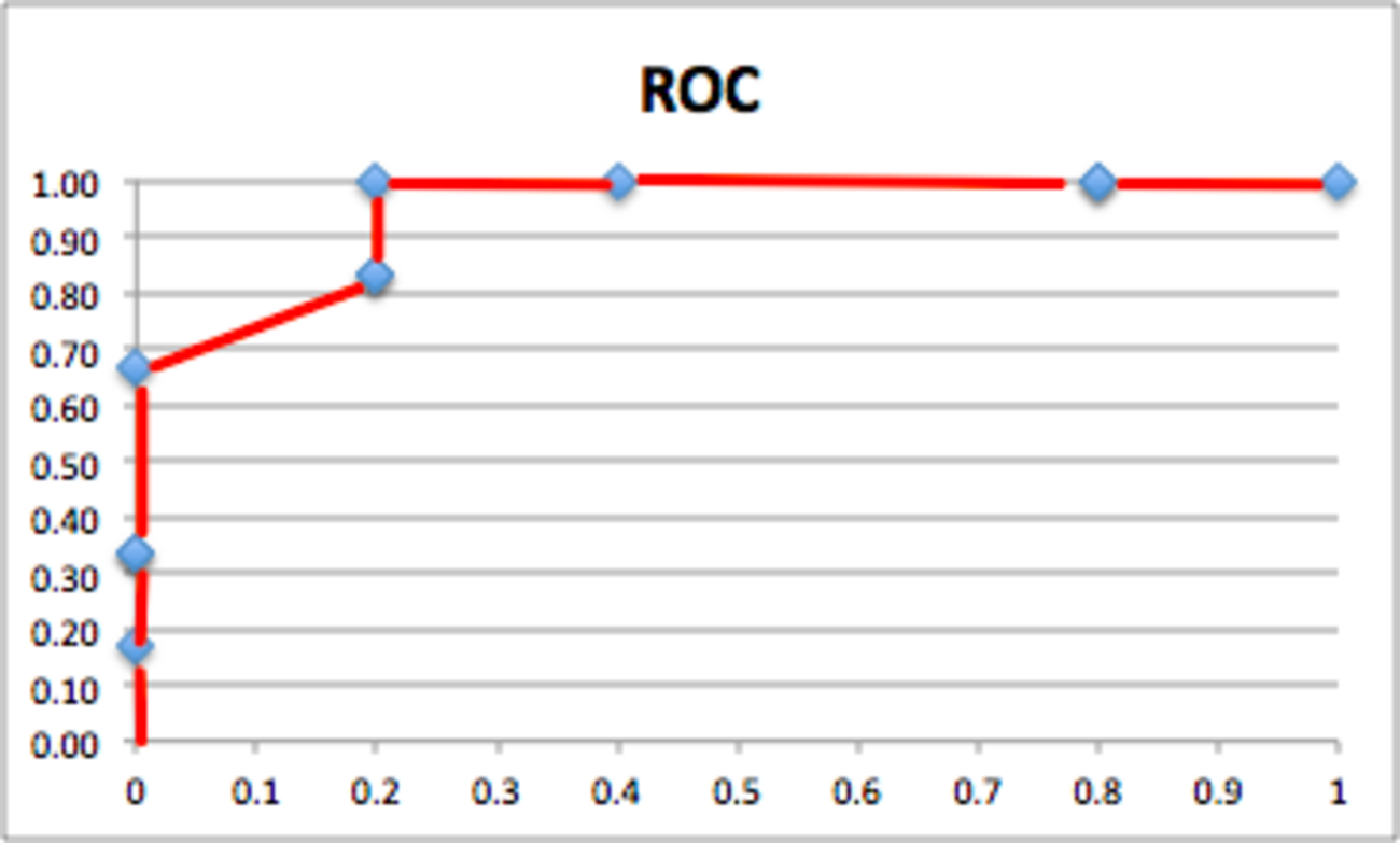 【ROC曲線とAUC】機械学習の評価指標についての基礎講座 - Np-Urのデータ分析教室