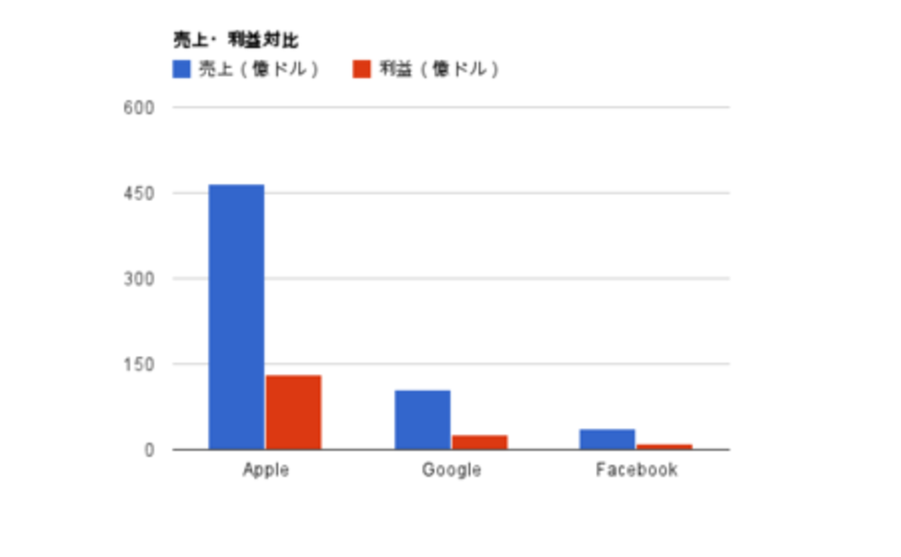 FacebookとApple,Googleの売上・利益・株価の比較をグラフ化して考えてみる - プログラマでありたい