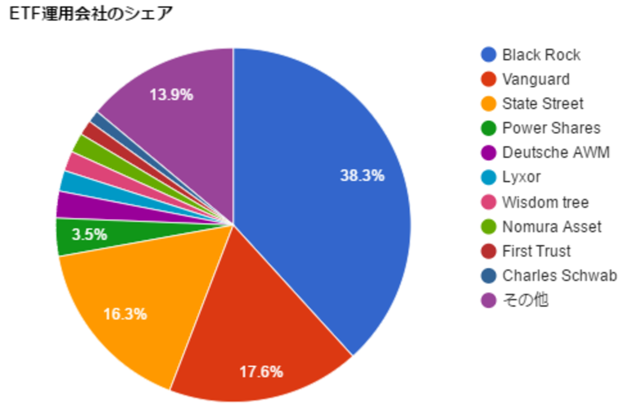 世界のETF運用・管理会社ランキングとシェア一覧２０１７ - たぱぞうの米国株投資
