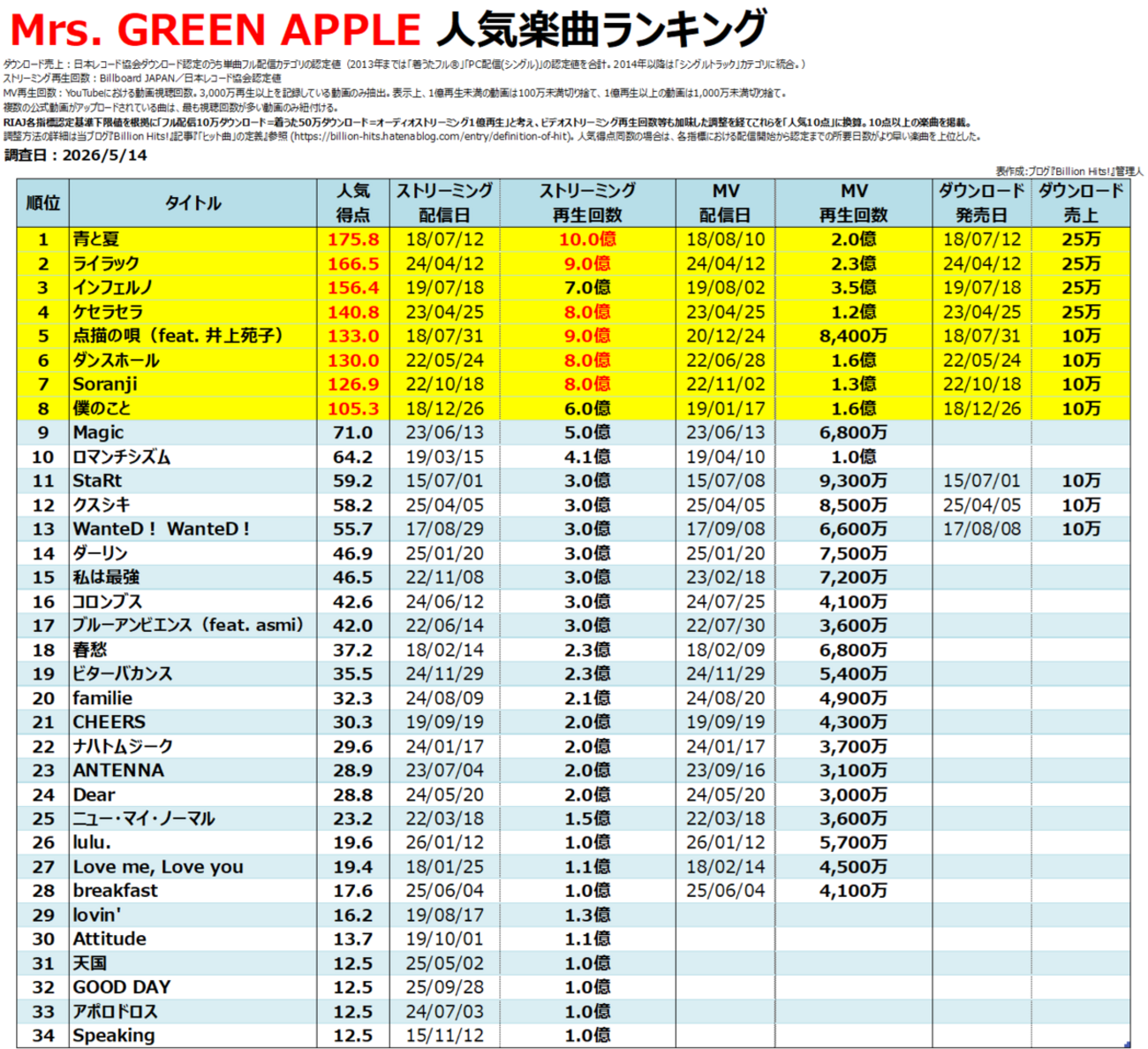 Mrs. GREEN APPLEの人気曲【売上・再生回数ランキング】 - Billion Hits!