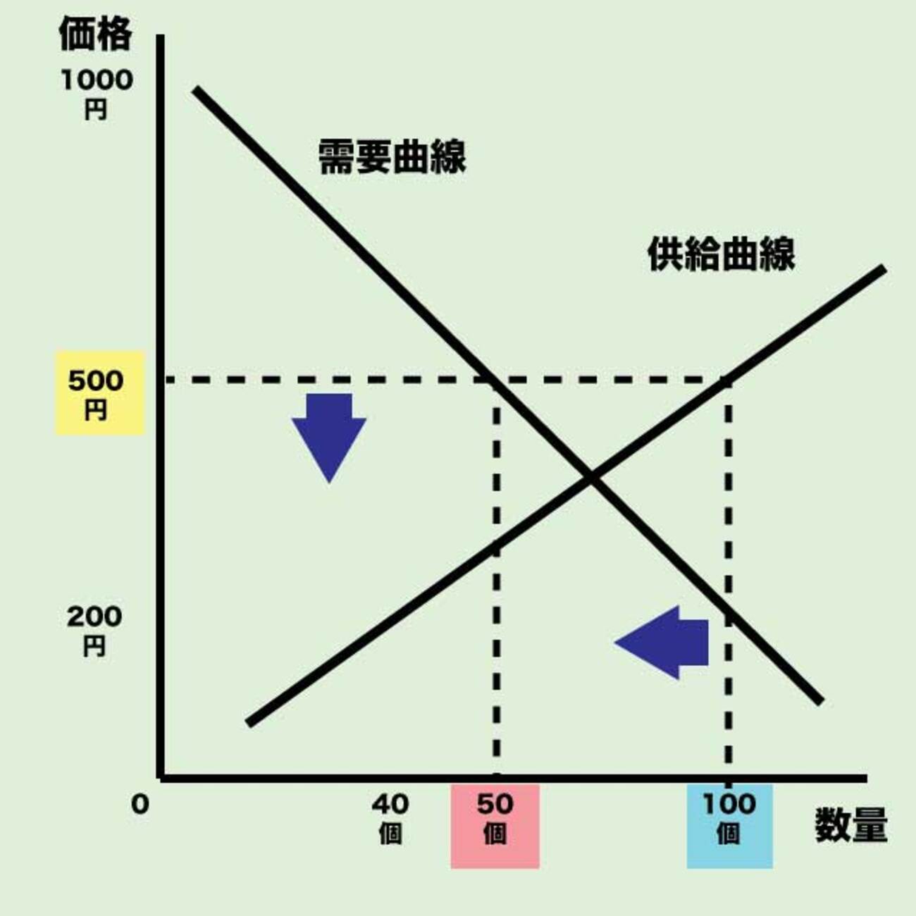 経済学を全く知らない人だけにオススメの経済学……需要と供給と物価の決まり方 - 非天マザー by B-CHAN