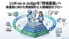 LLM-as-a-Judgeを採点器で終わらせないために、評価ケース化と人間確認ゲートを整理してみた