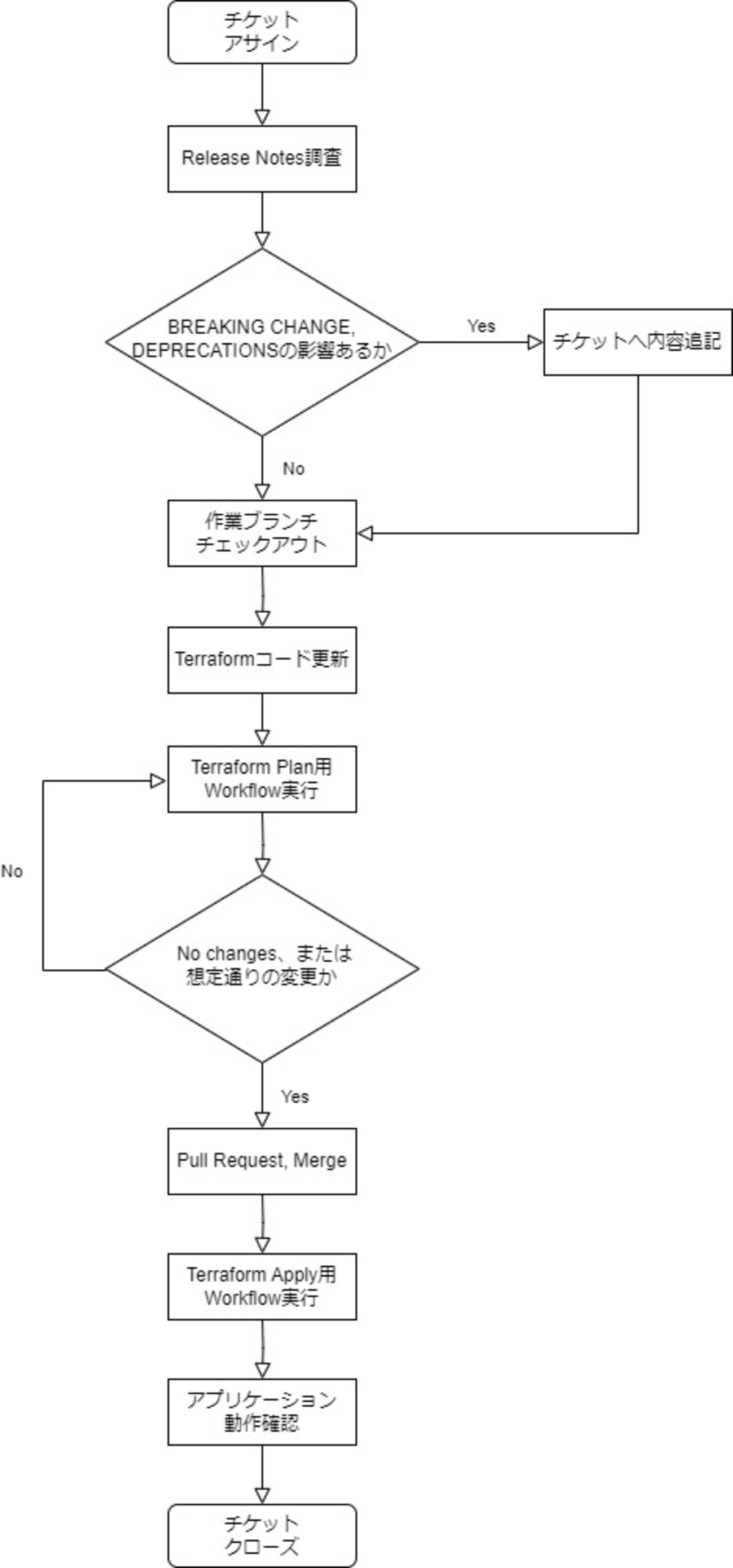 楽」する前のTerraformバージョンアップ方針と運用整理（とポエム） - 東京ガス内製開発チーム Tech Blog