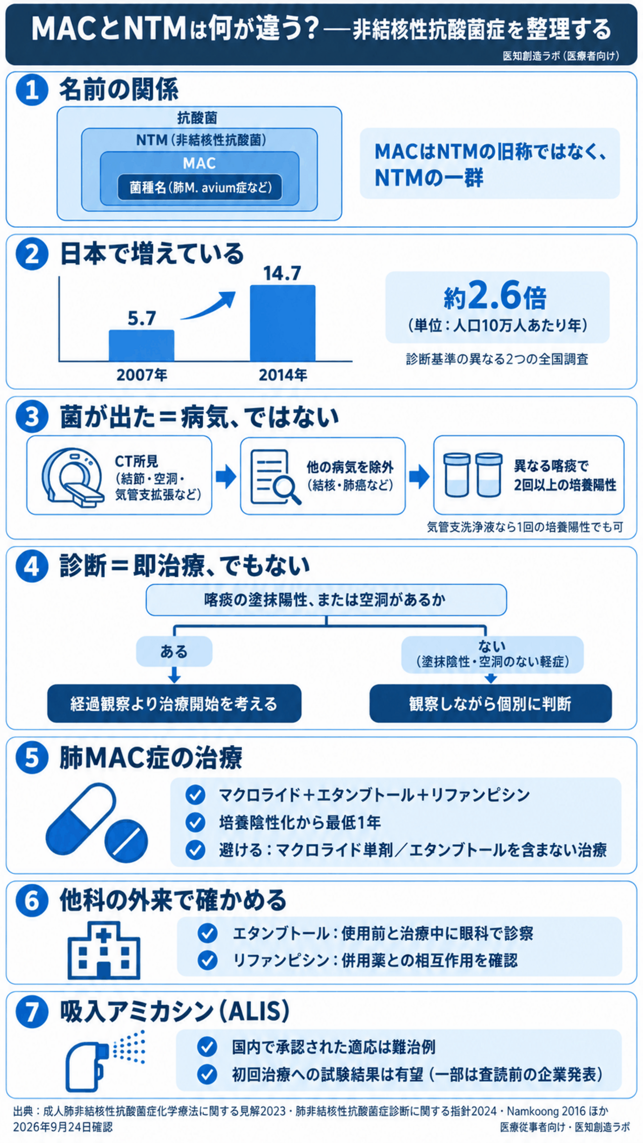 以前はMAC、今はNTM？｜非結核性抗酸菌症を名称・診断・治療・2026年の