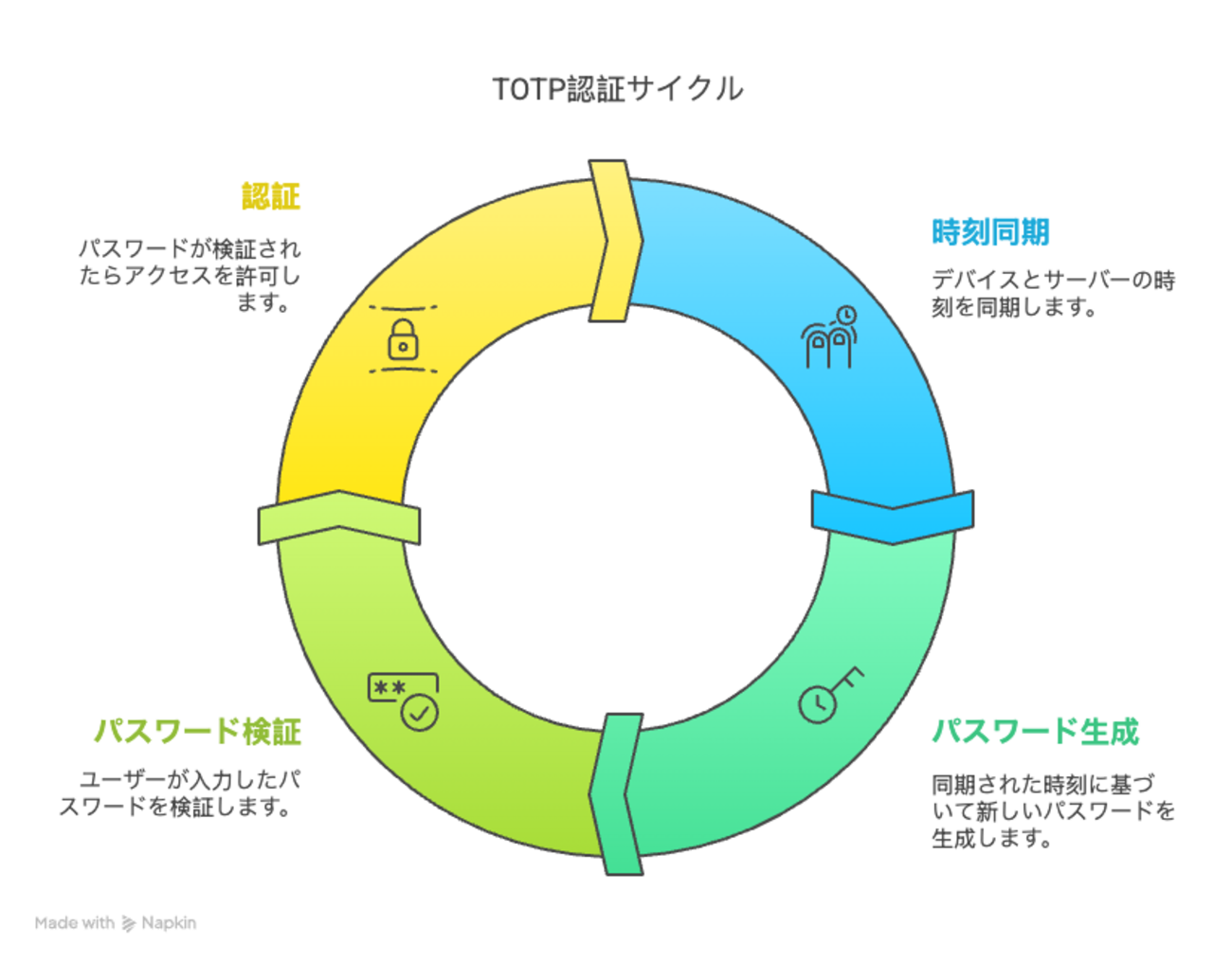 TOTP（Time-based One-time Password）概要 - kaeken(嘉永島健司)ブログ