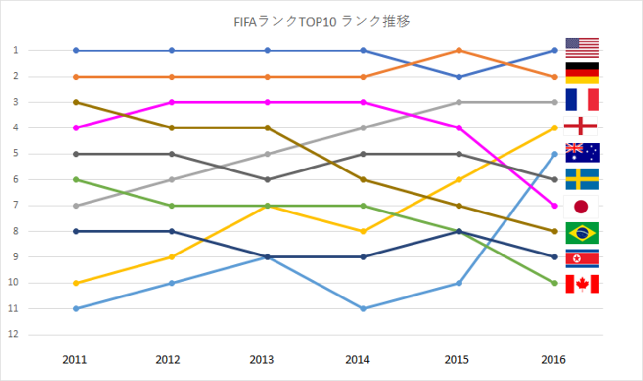 【なでしこジャパン】アルガルベカップの成績とFIFAランクの推移まとめ - サッカーをデータで視てみよう