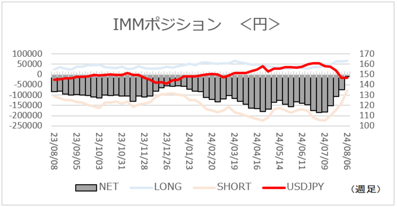 大口投資家の動向は？「円ネットショート大幅減少」【最新ＩＭＭポジション】2024/8/13 - 外為どっとコム マネ育チャンネル