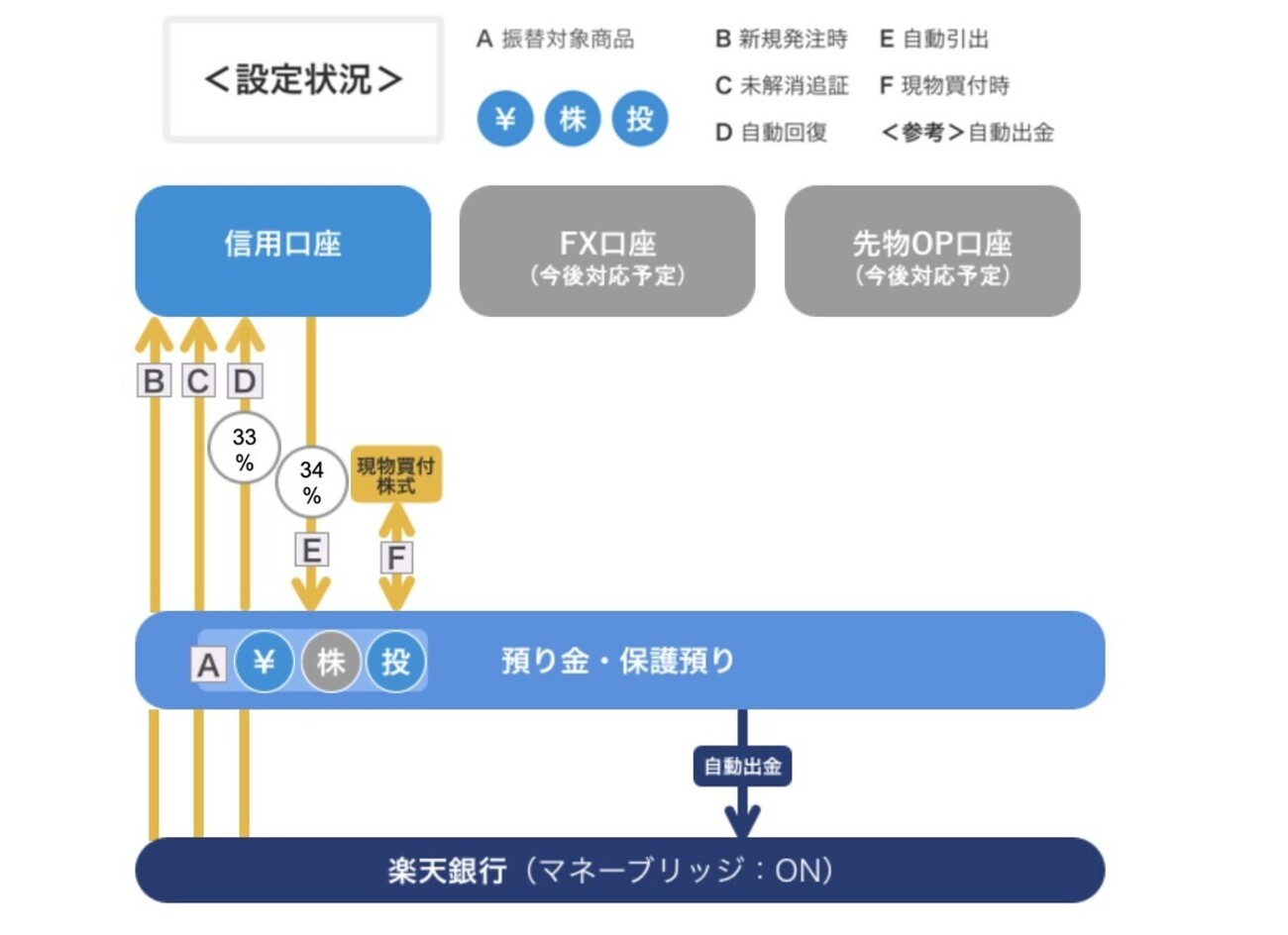 信用売りは代用設定に注意 楽天証券のUIも難解だ - FIRE: 投資でセミリタイアする九条日記