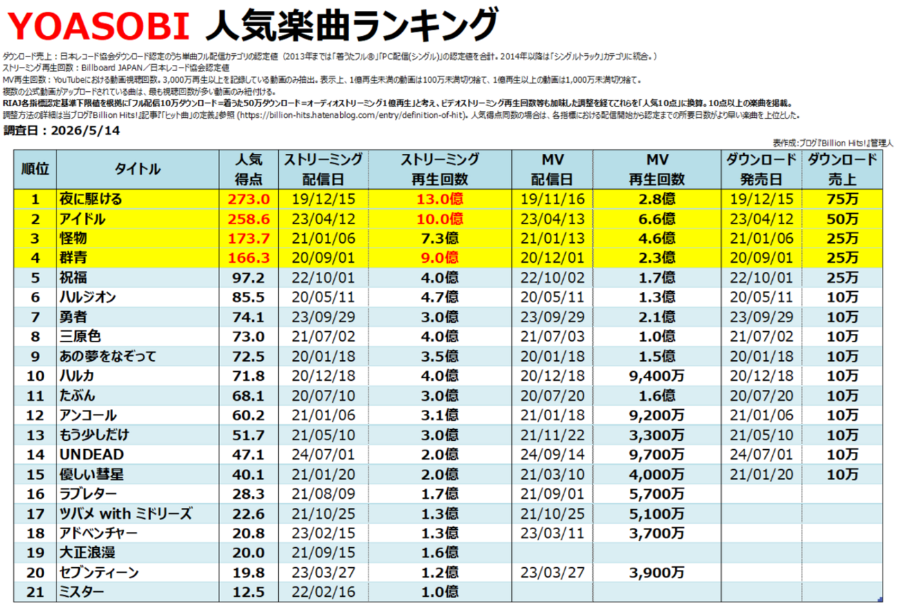 YOASOBIの人気曲【売上・再生回数ランキング】 - Billion Hits!