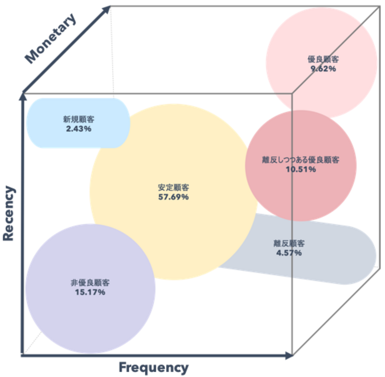 顧客分析にRFMを使う理由 - Coincheck Tech Blog