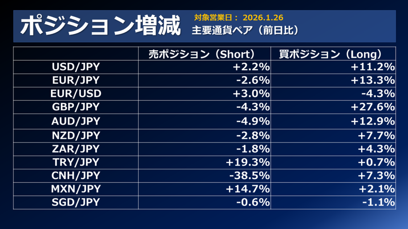 FX個人投資家動向「ドル円、ドル売り・円買い進行‼対円通貨、下げ局面で買いポジ増加‼」2026年1月27日 - 外為どっとコム マネ育チャンネル