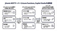 jGrants補助金情報をCopilot Studioへ！Azure Functions連携ガイド