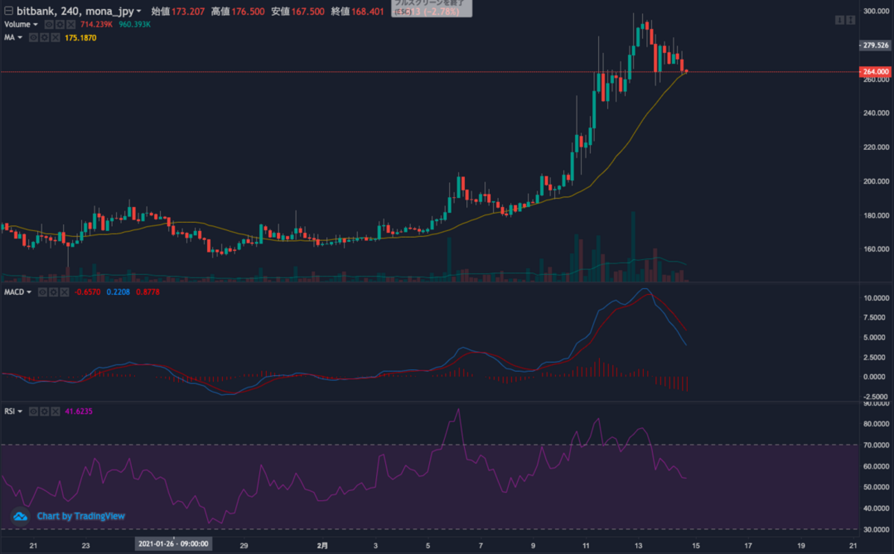 MONA（モナコイン）、来週（2月15日〜）を値動きを占う！ - 目指せ億り人！goooooodayの投資日記（仮想通貨・株・etc）