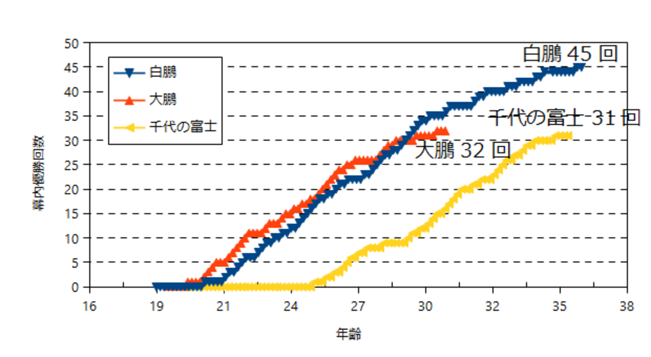 白鵬のギネス世界記録 5 つを徹底解説｜歴代 2 位との比較でわかる圧倒