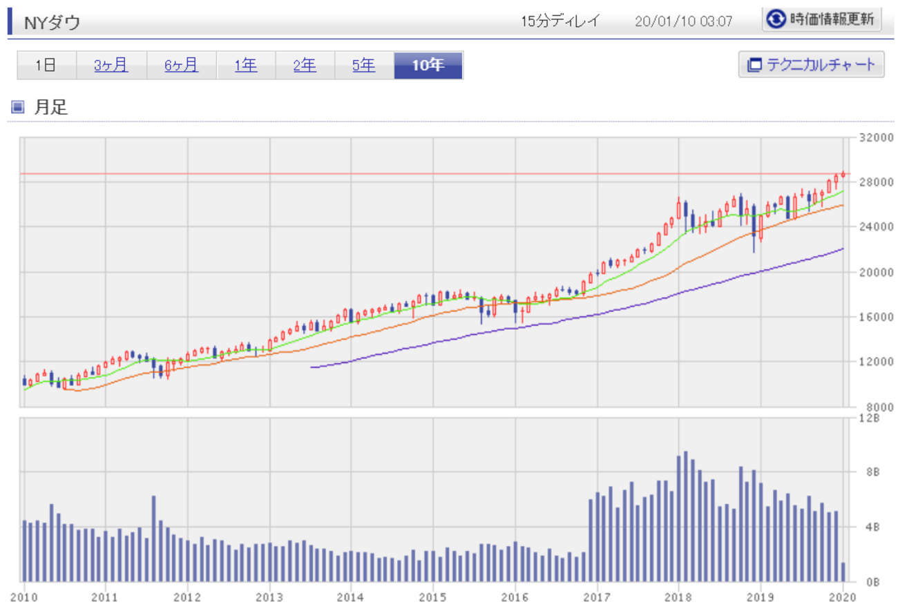何でもかんでも上がる相場がやってきた - たぱぞうの米国株投資