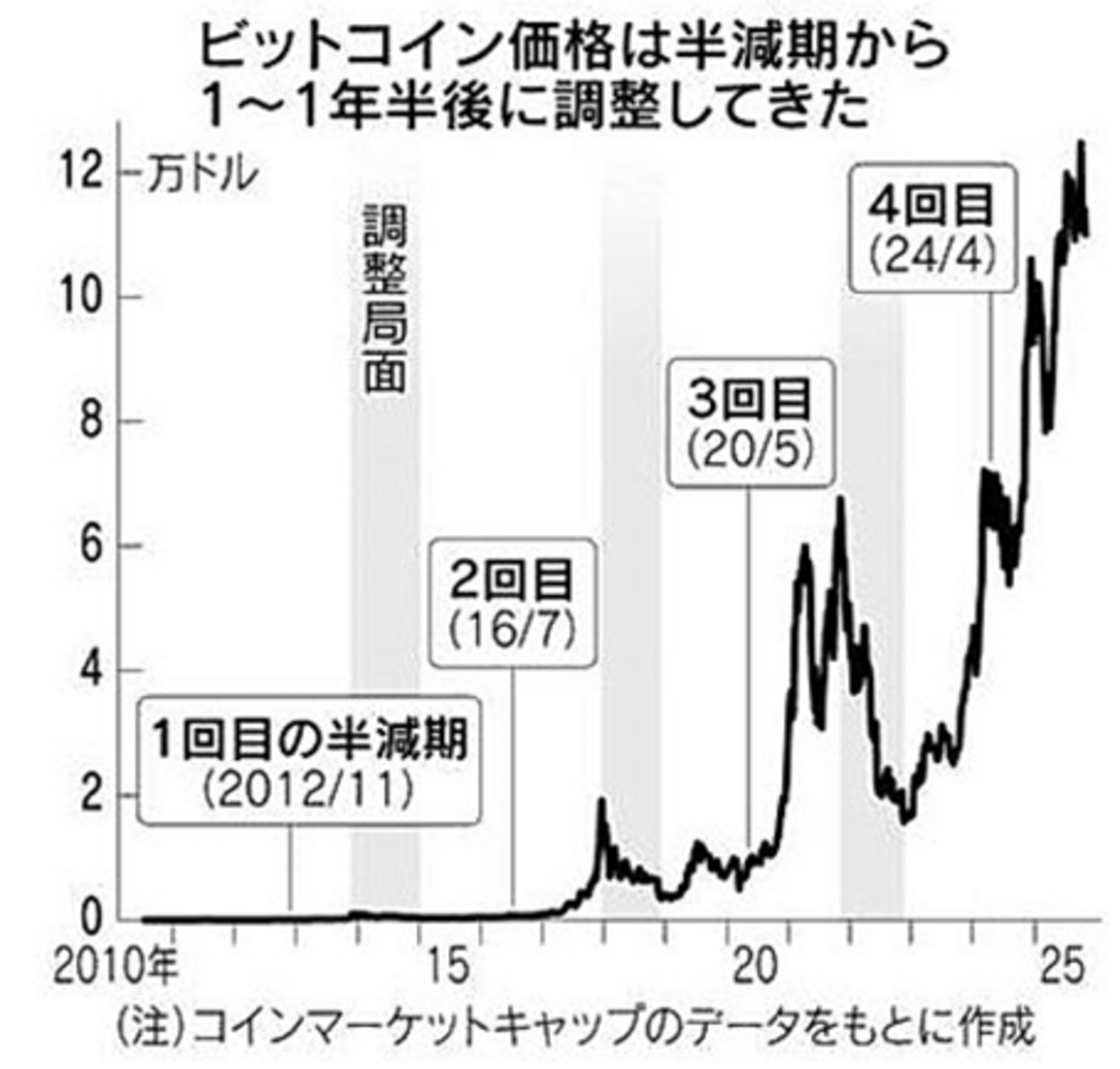 投資】暗号資産への投資（２） ビットコインの半減期とは - 知識蓄積ノート【投資・FIRE】