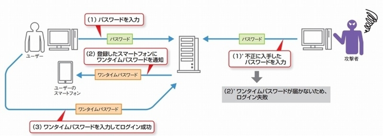 aitm様 多要素認証」を破る大規模フィッシング、1万社以上のMicrosoft 365利用