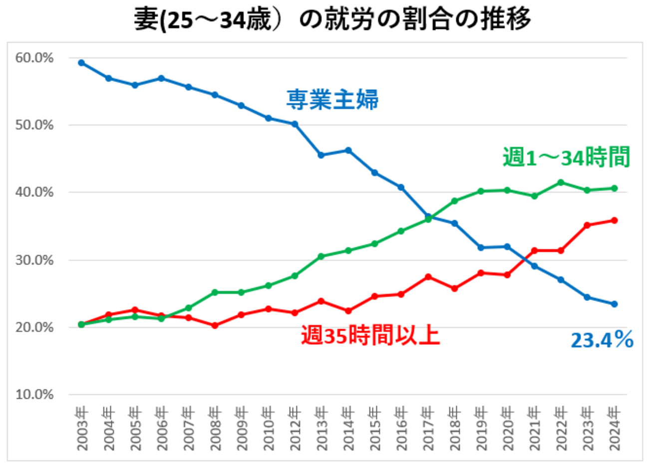 専業主婦割合