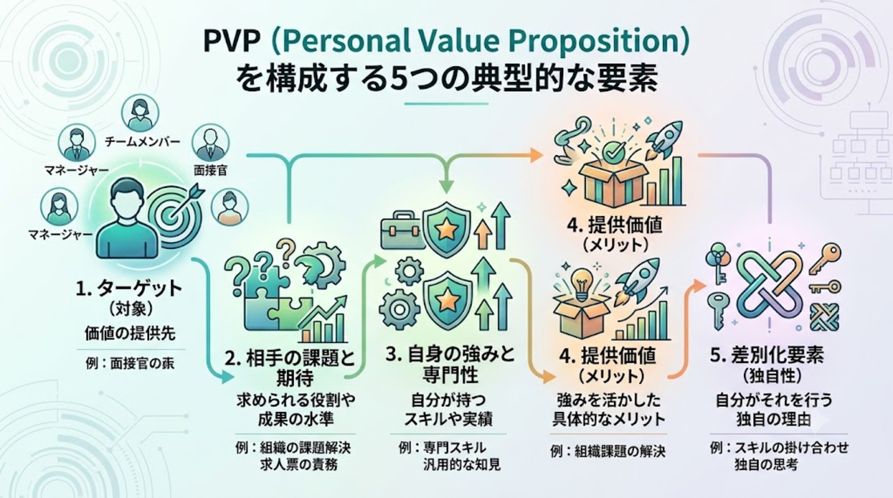 技術広報と従業員体験の視点から考える生成AI時代の個人の価値提供としてのPVP